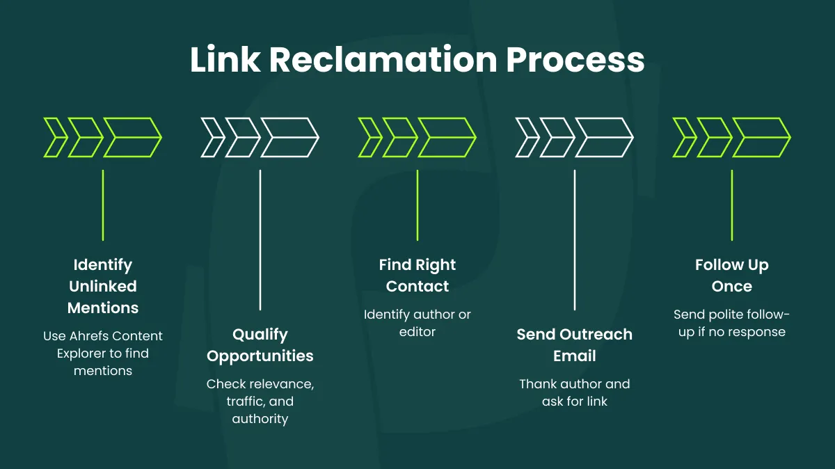 brand mention link reclamation process