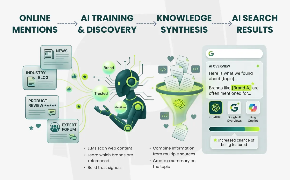 mentions feed modern search and llms