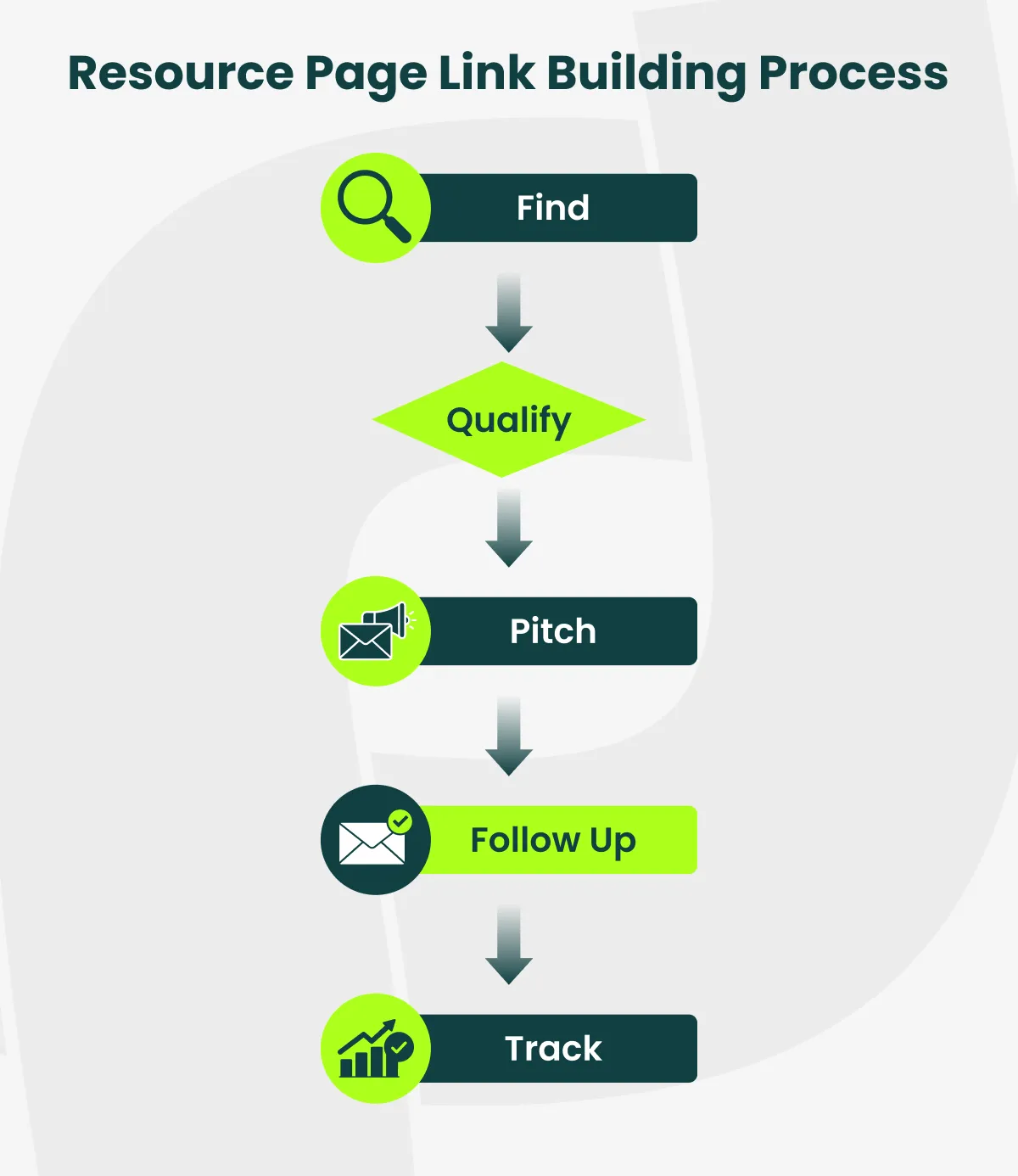 Flowchart of the resource page link building process from prospecting to tracking