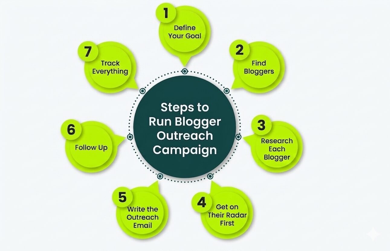 steps to run a blogger outreach campaign