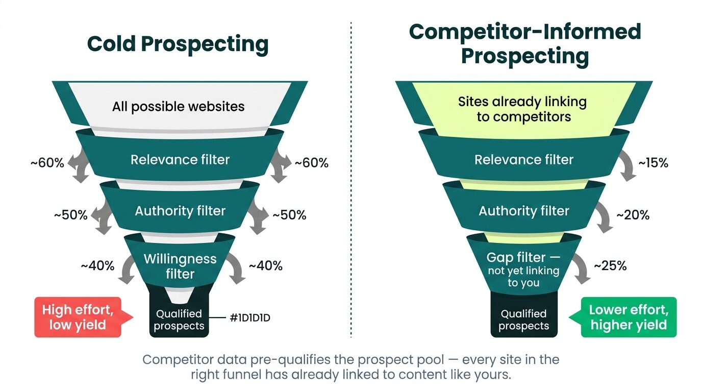 cold prospecting vs competitor-informed prospecting
