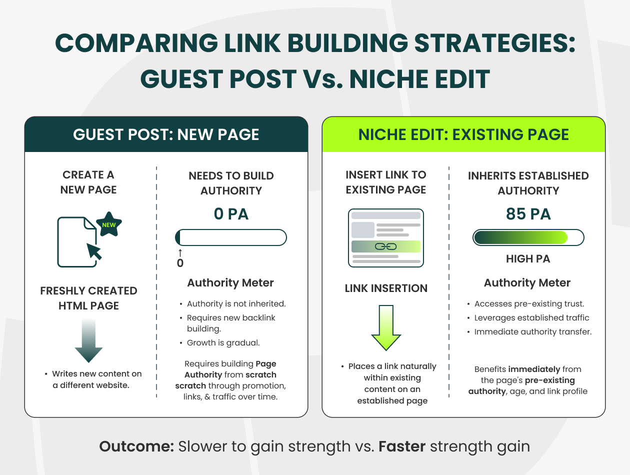 guest post vs niche edit