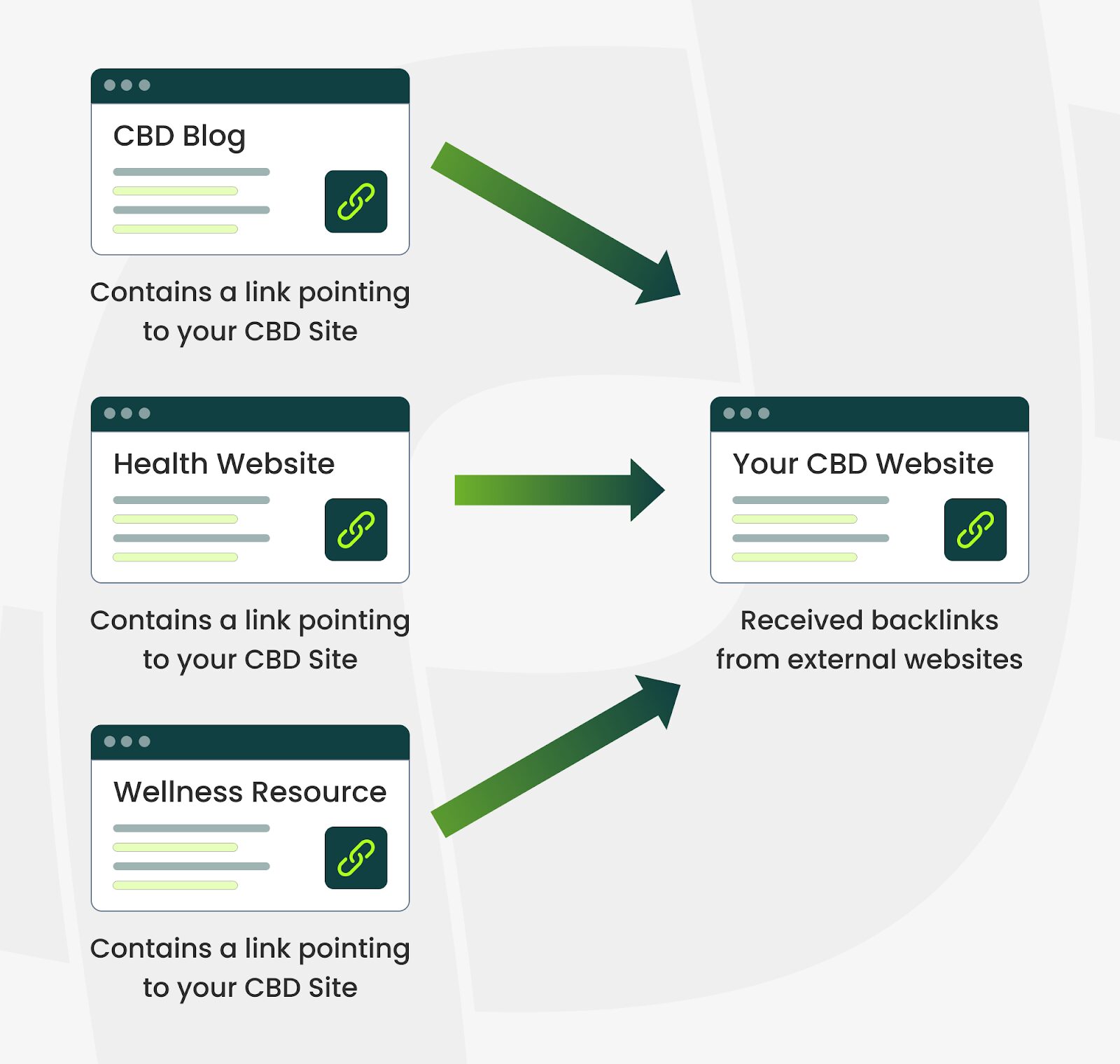 image explaining how CBD link building works