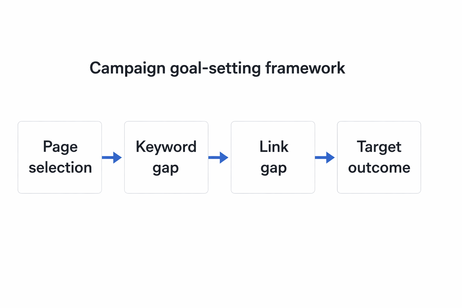 link building campaign goal framework