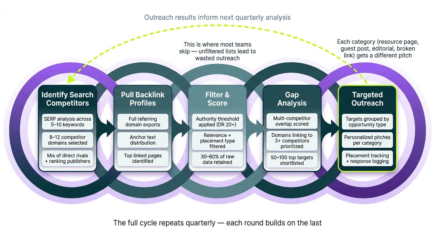 steps to find competitor backlinks