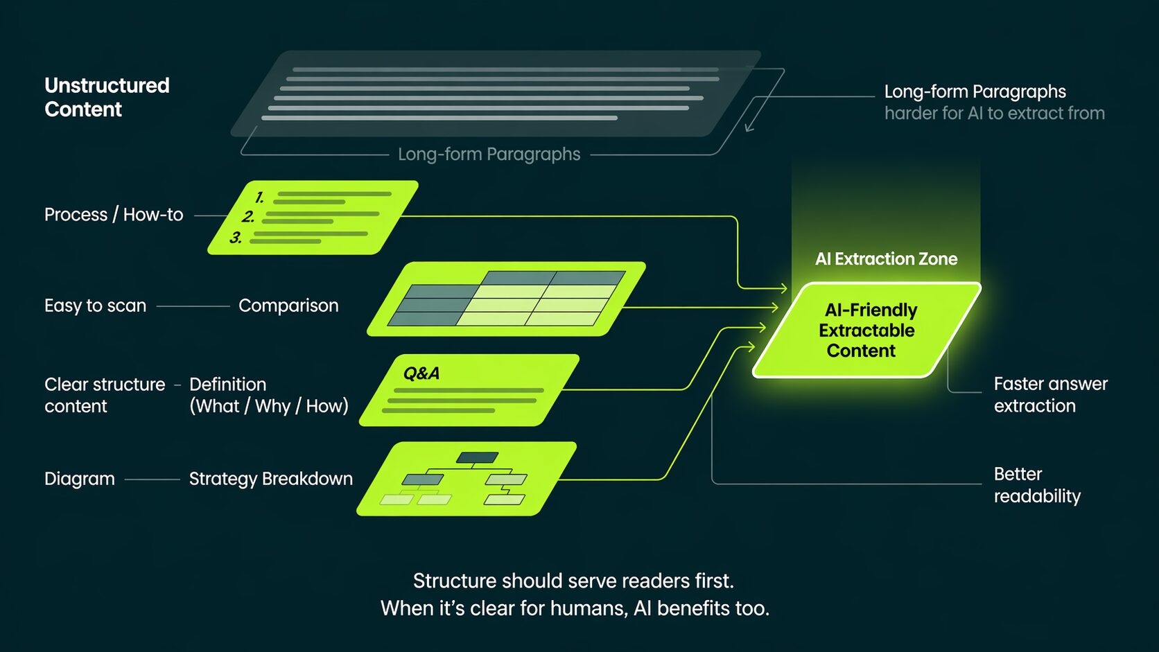 example of structured content