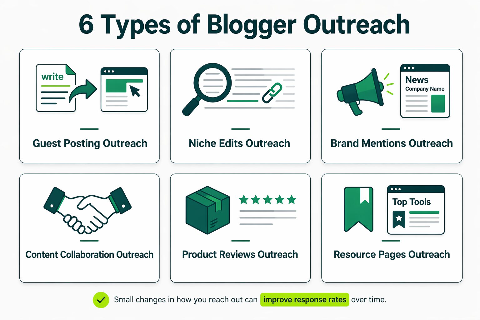 types of blogger outreach