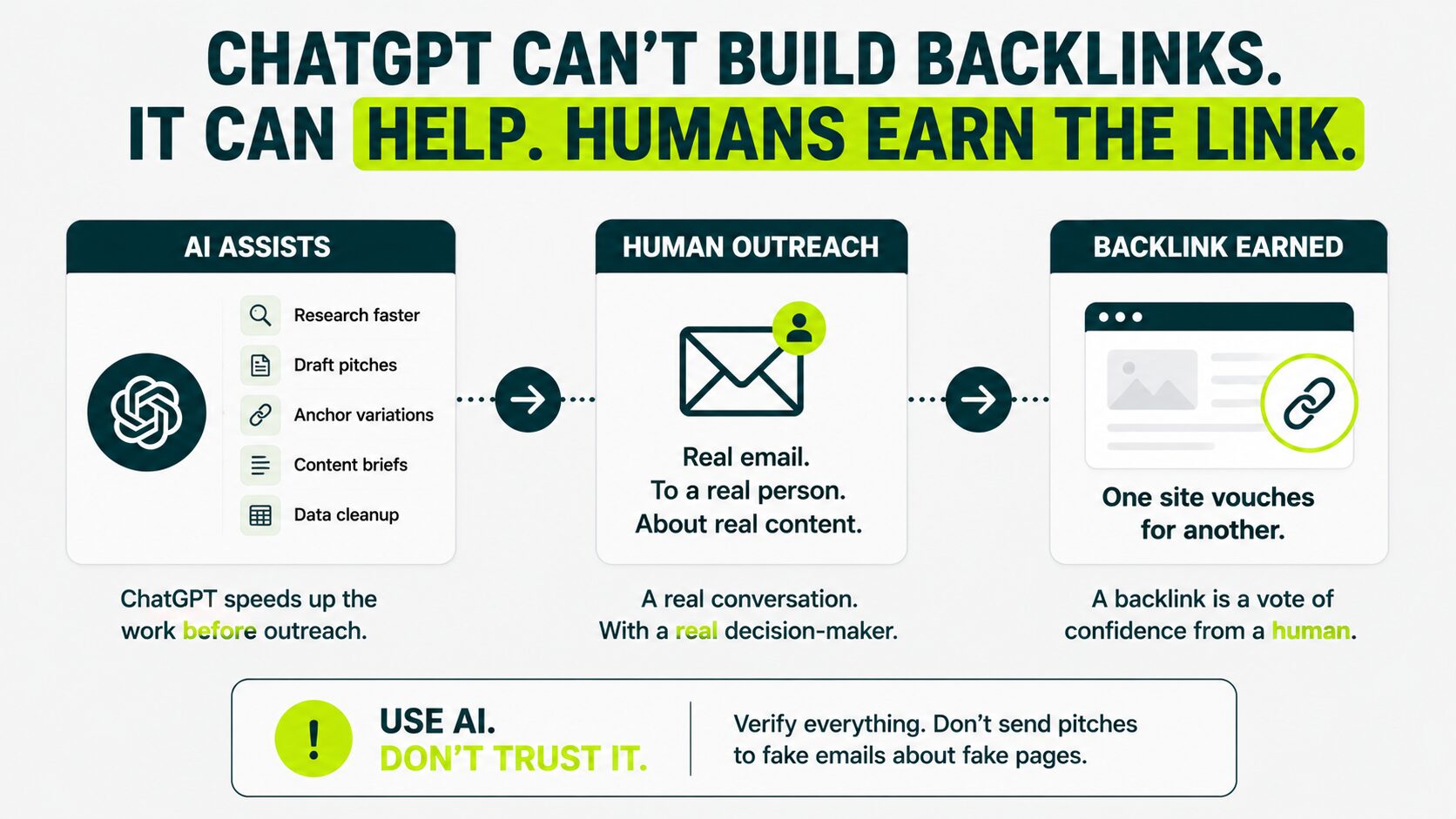 image displaying chatgpt can't build backlinks, human earn the links