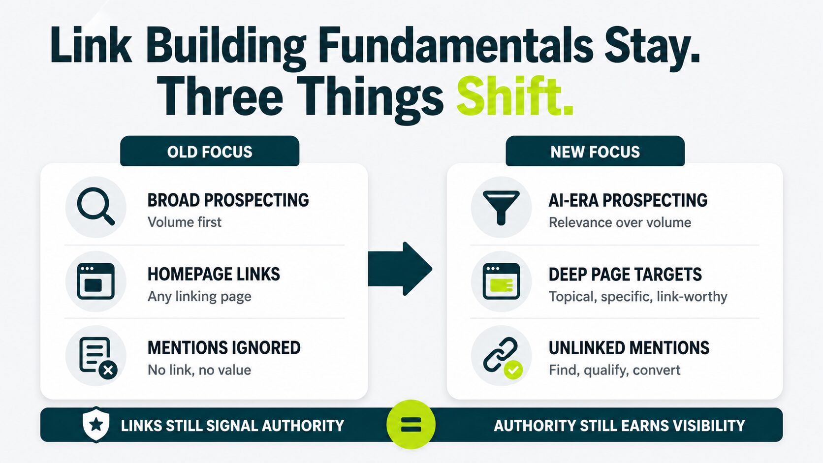 Diagram showing the three changes in AI search link building prospecting filter, page-level focus, and brand mentions counting as citation signals