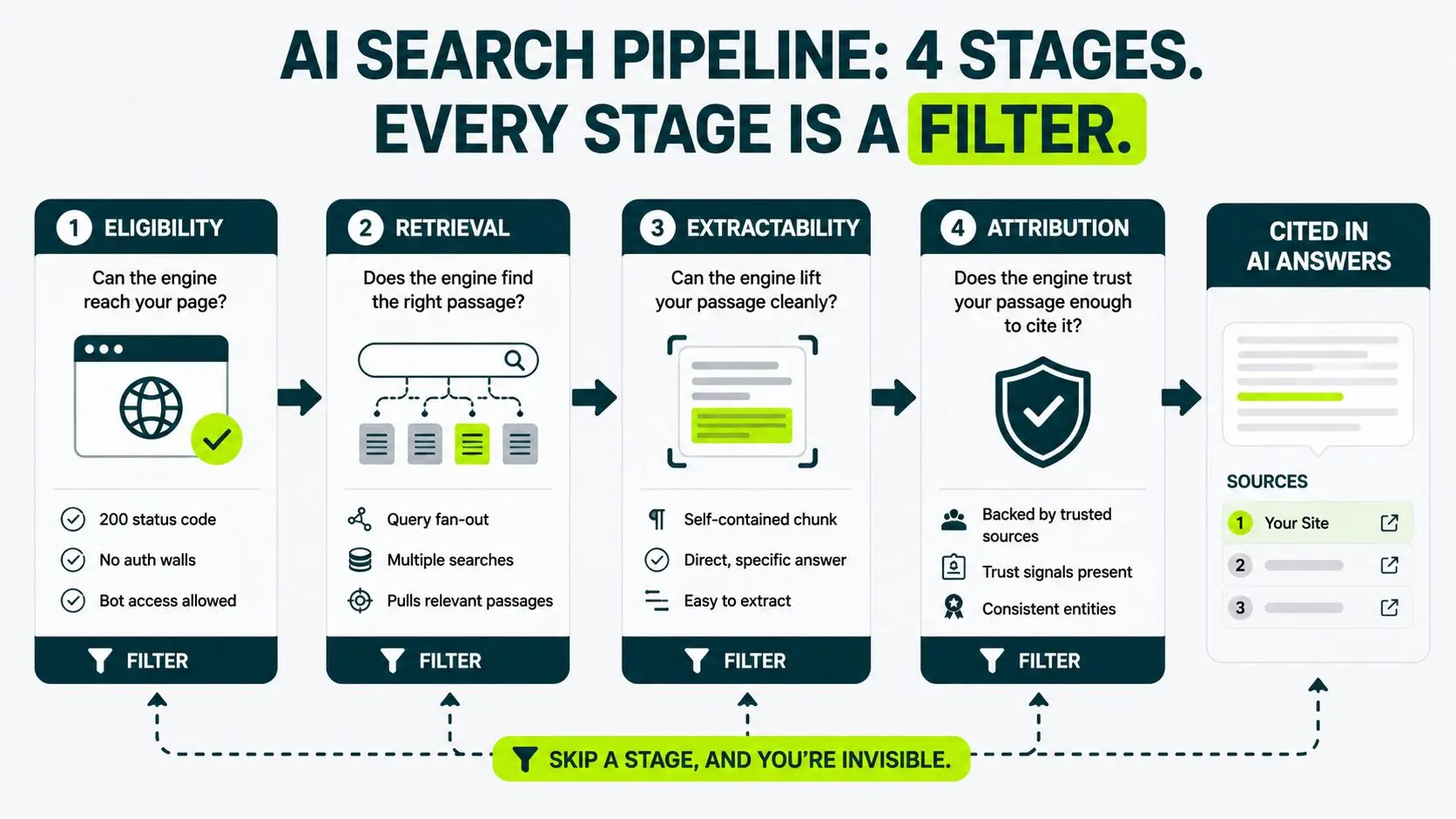 Image displaying AI search pipeline in four stages