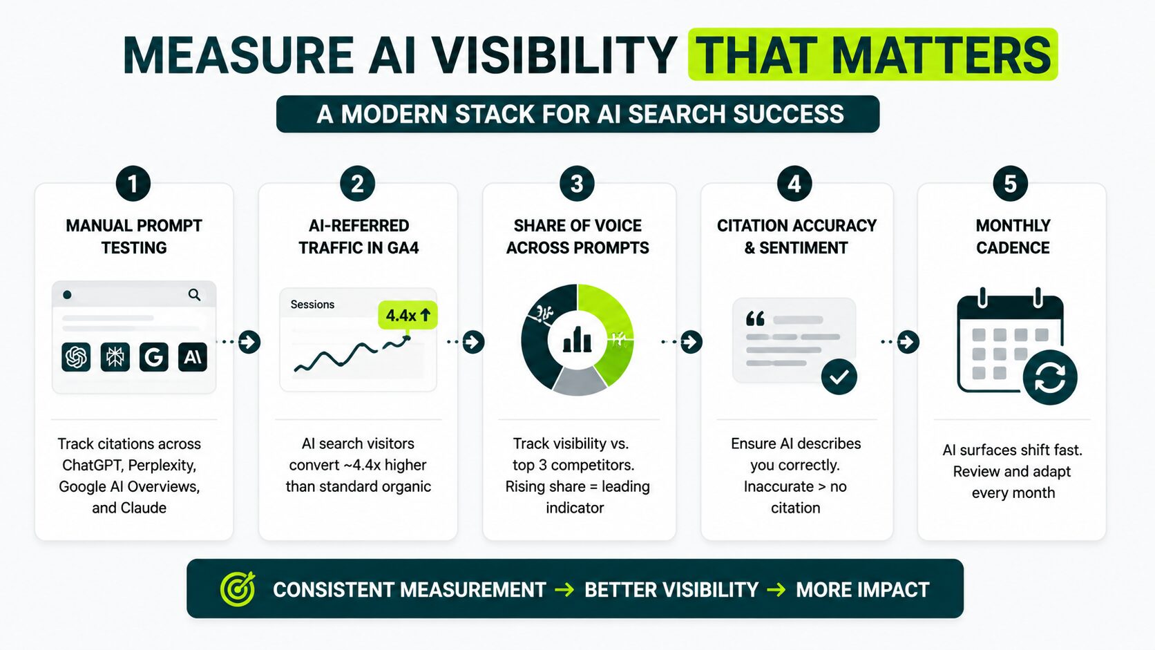 image displaying the factors to measure ai visibility