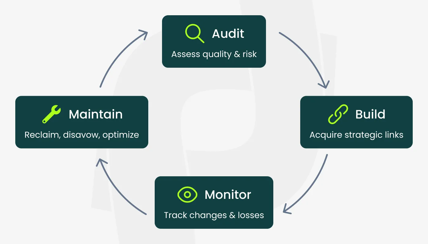 four pillars of backlink management
