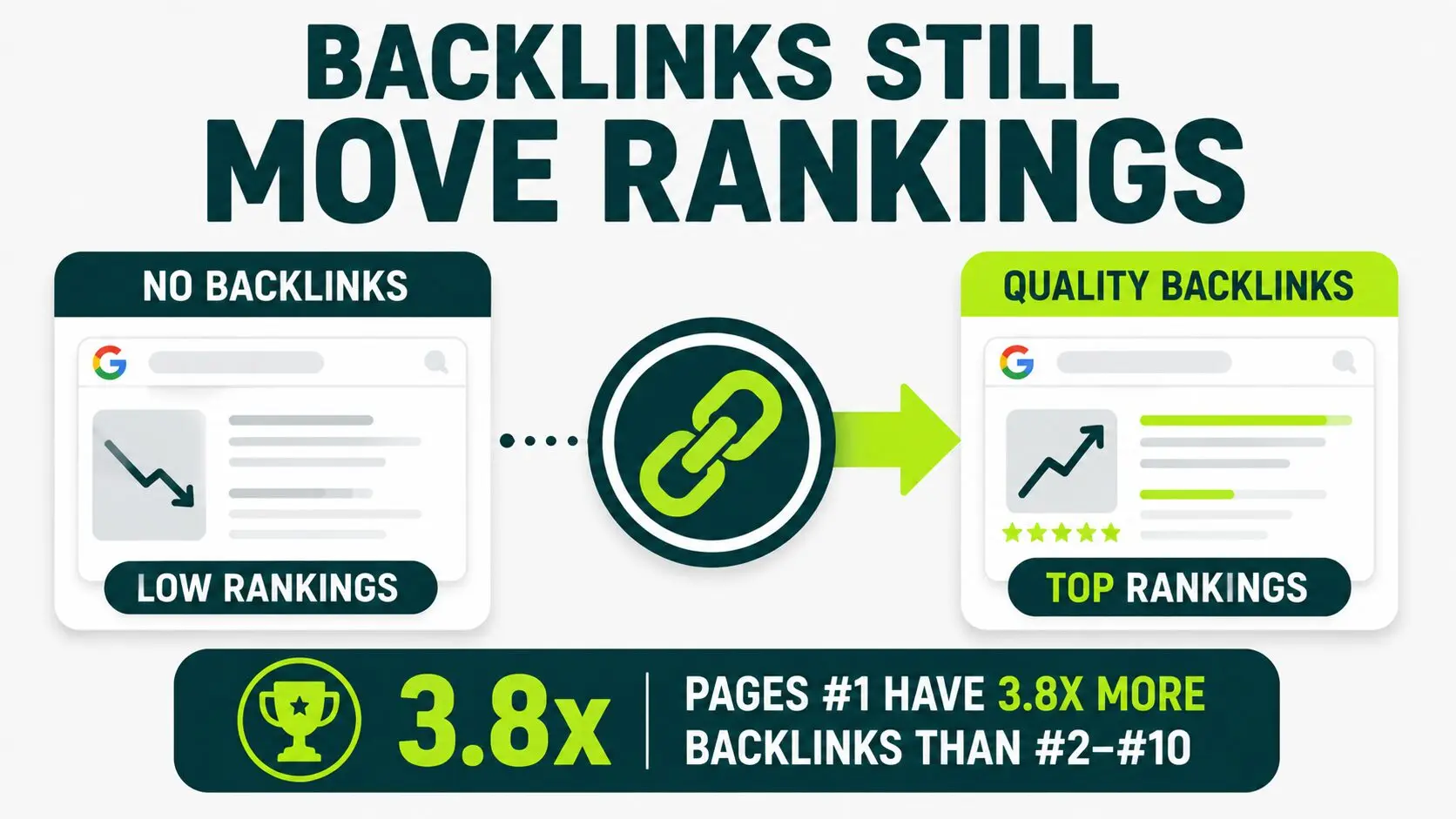 Chart showing the #1 Google result has 3.8x more backlinks than positions 2 to 10