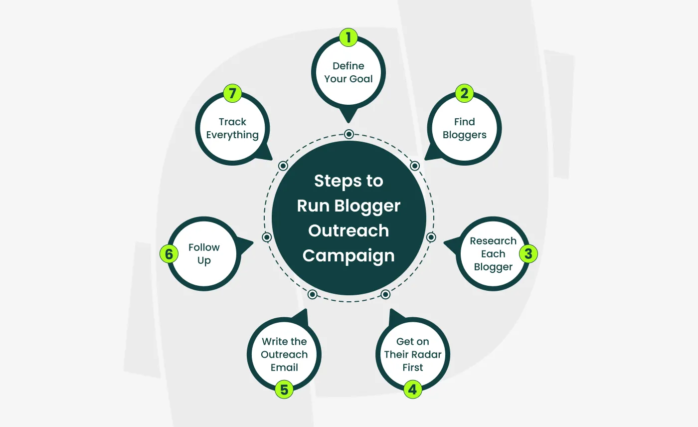 steps to run a blogger outreach campaign