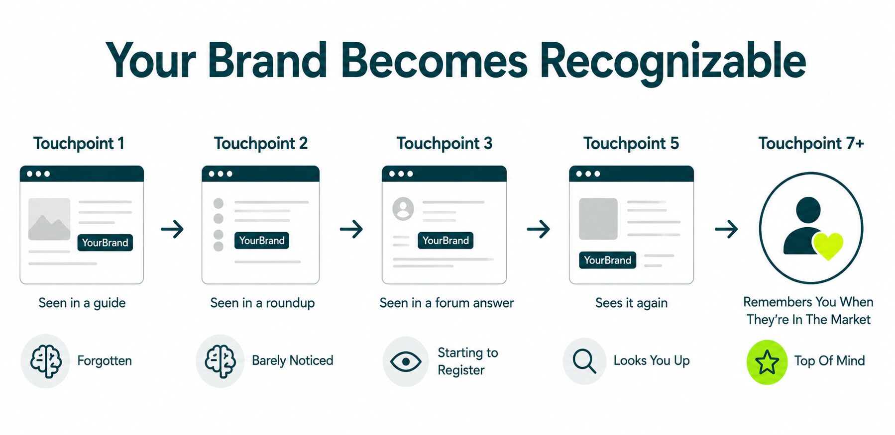 process of brands getting recognizable