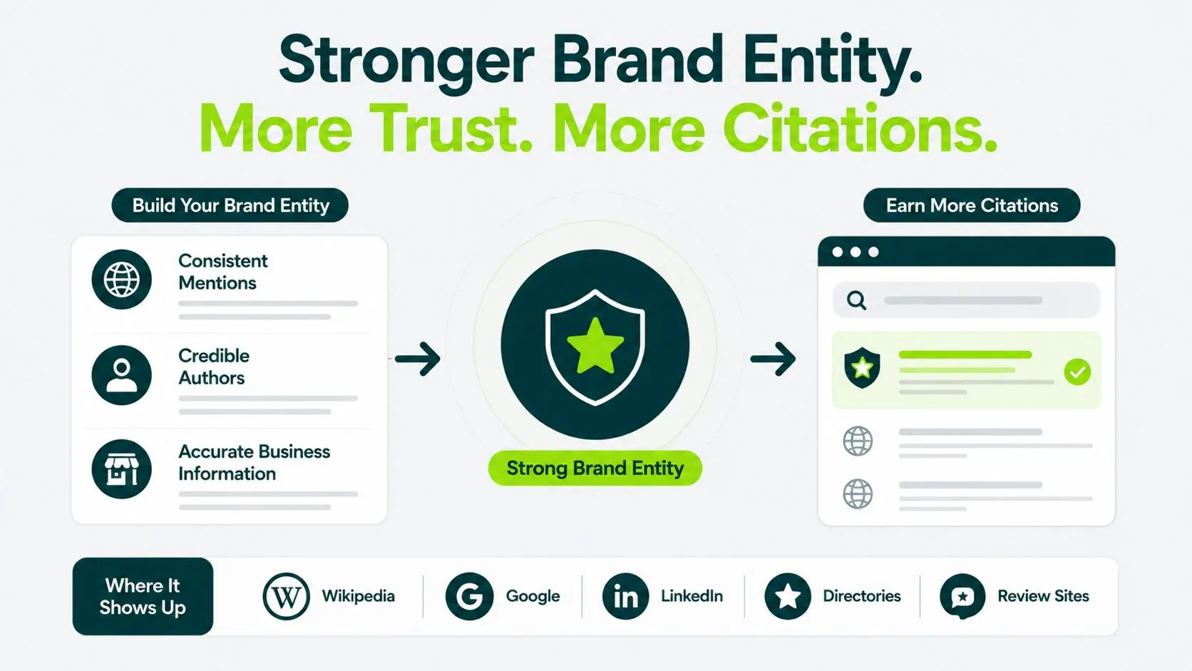 image showing to build brand entity to earn more citations