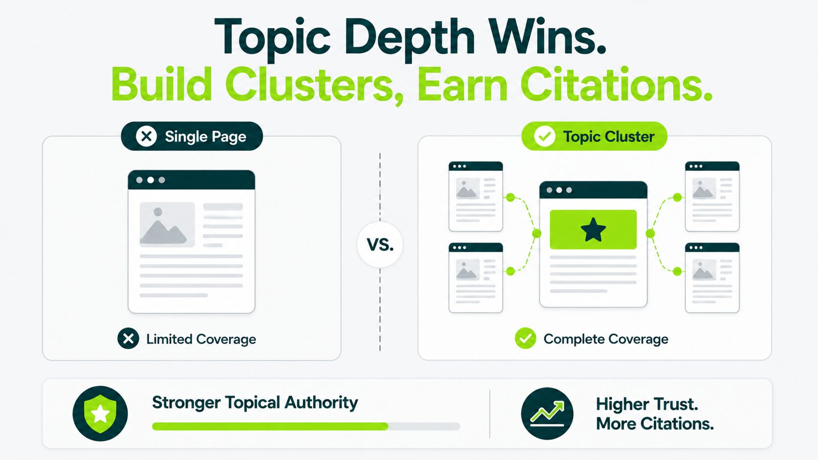 build topical depth not single pages