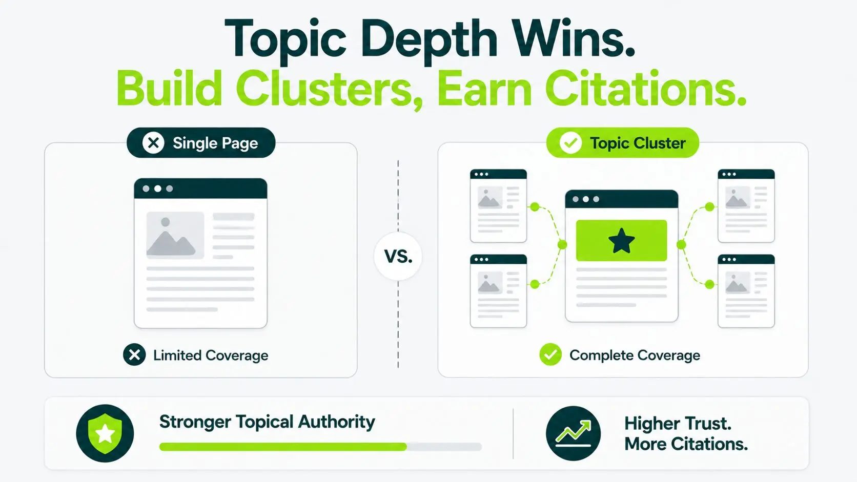 build topical depth not single pages