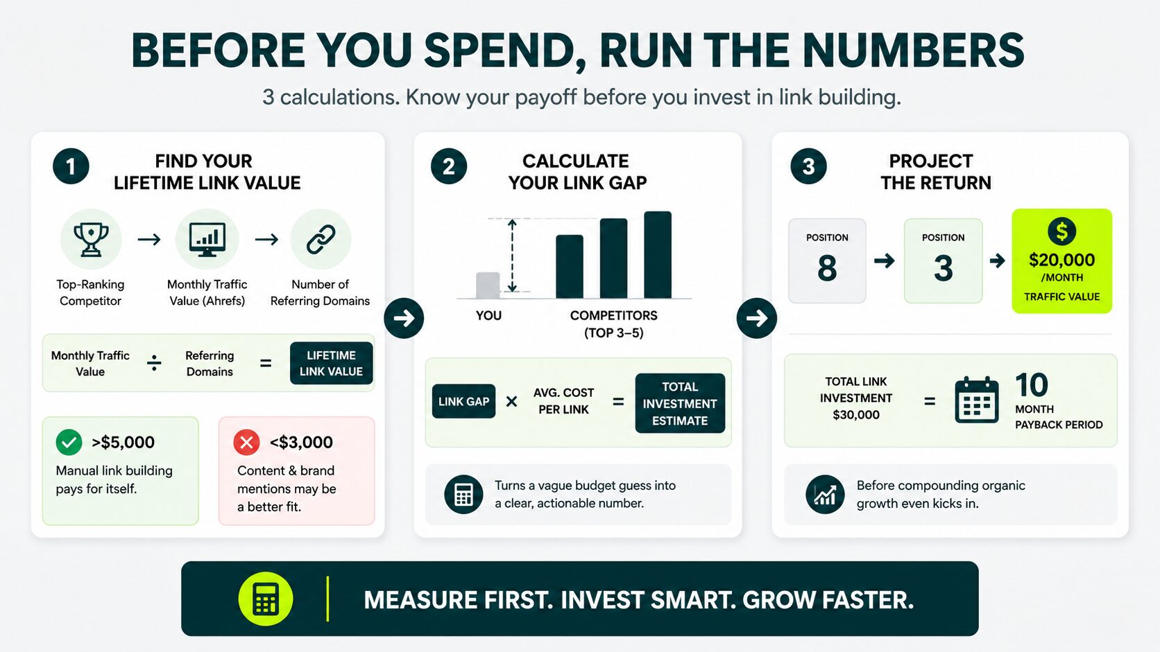steps to calculate whether link building is worth for your site