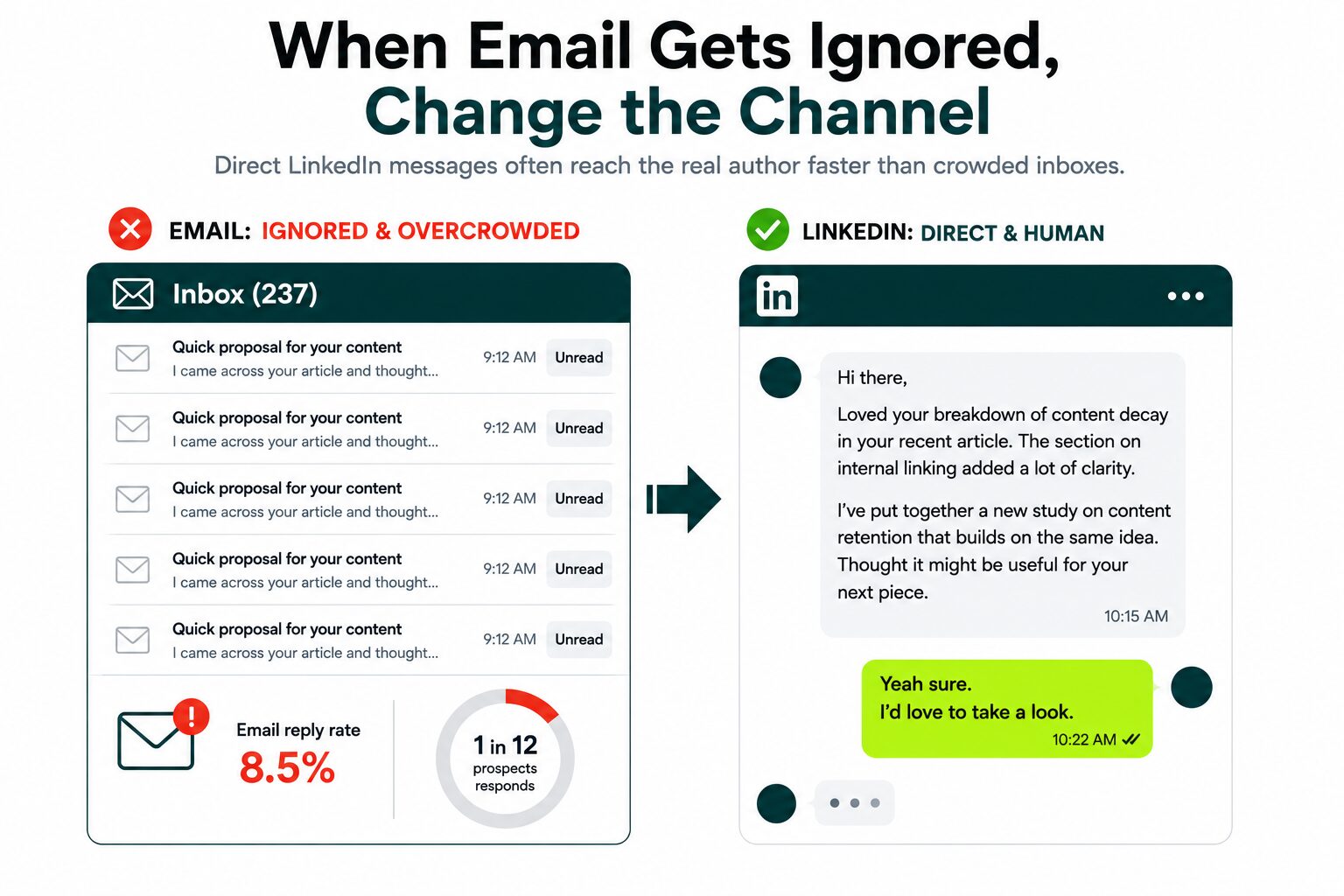 image displaying to change the channel when emails get ignored