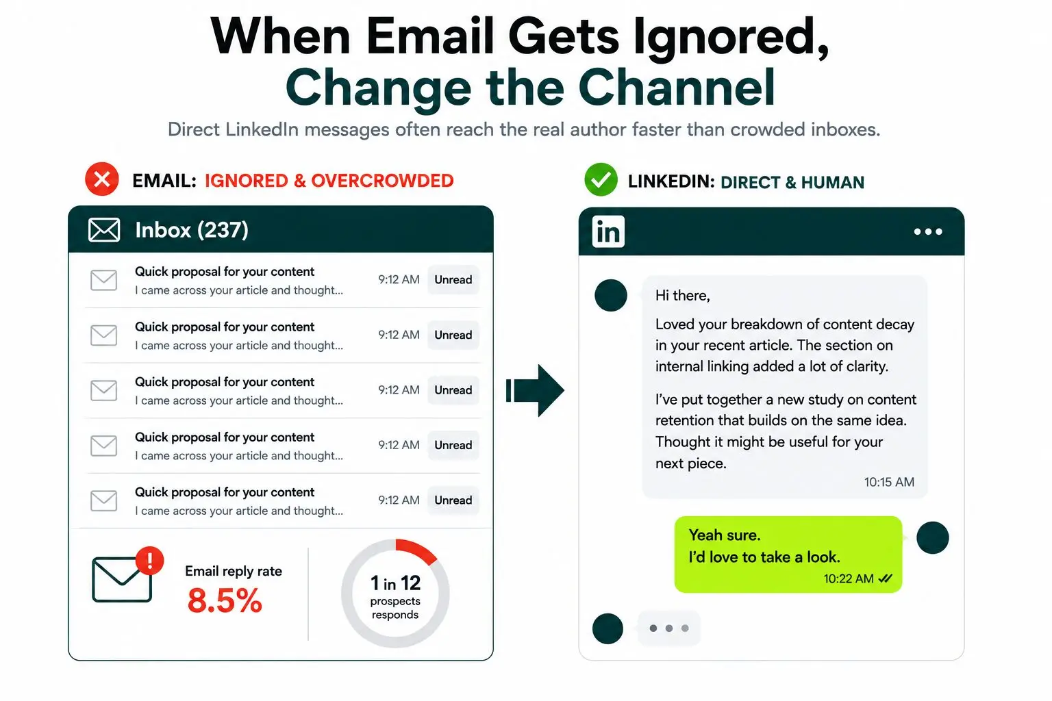 image displaying to change the channel when emails get ignored