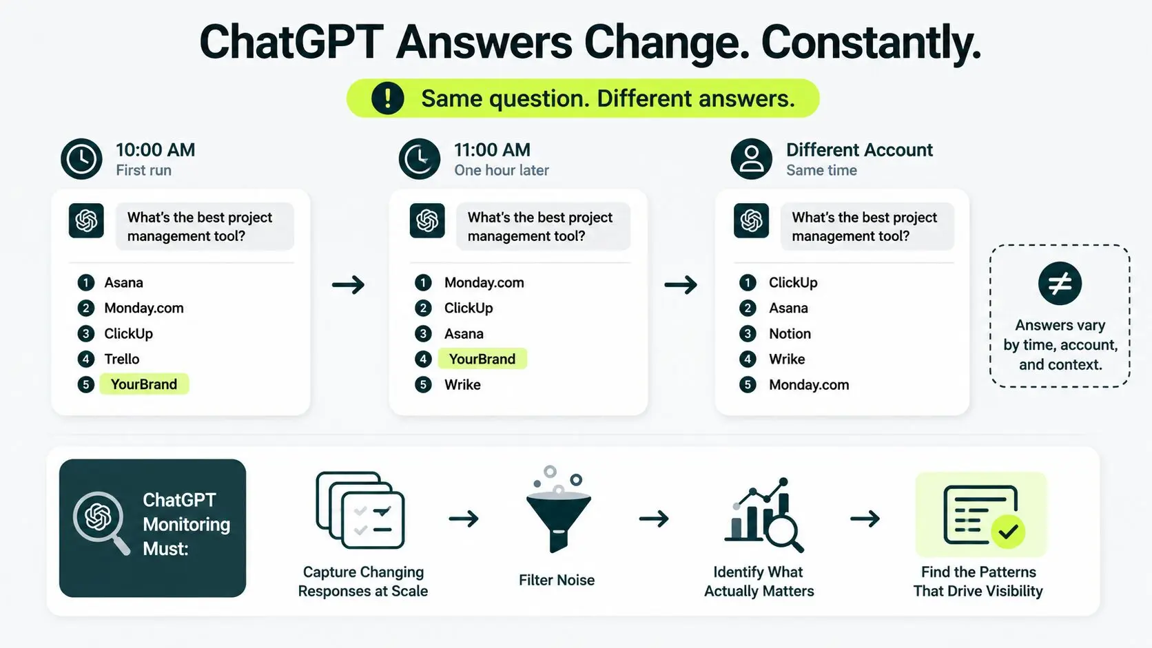 image displaying chatgpt answers changing constantly
