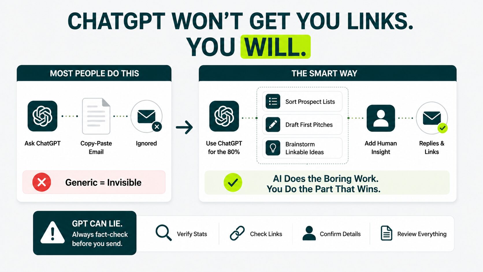 ChatGPT workflow diagram mapping link building steps from prospecting to follow-up