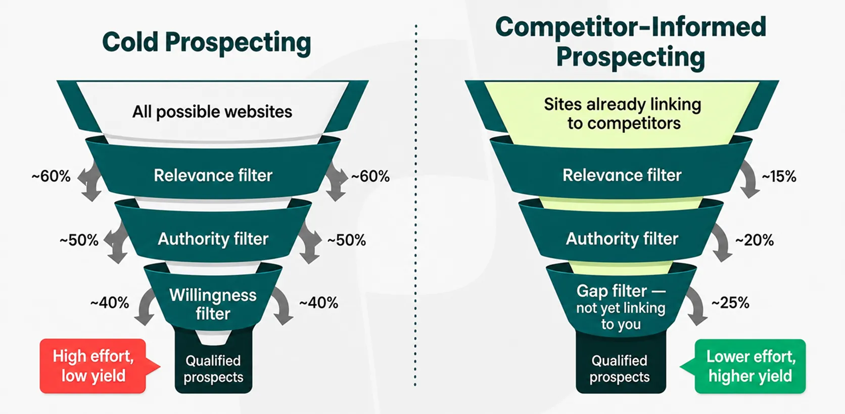 cold prospecting vs competitor-informed prospecting