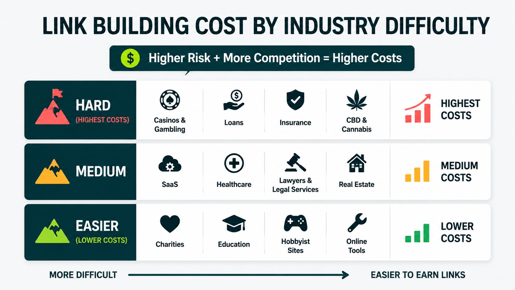 image displaying link building cost vary by industry difficulty