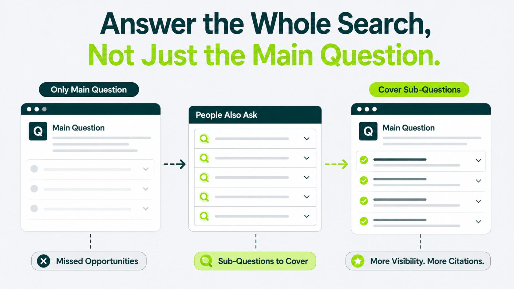 cover sub questions not just the main one
