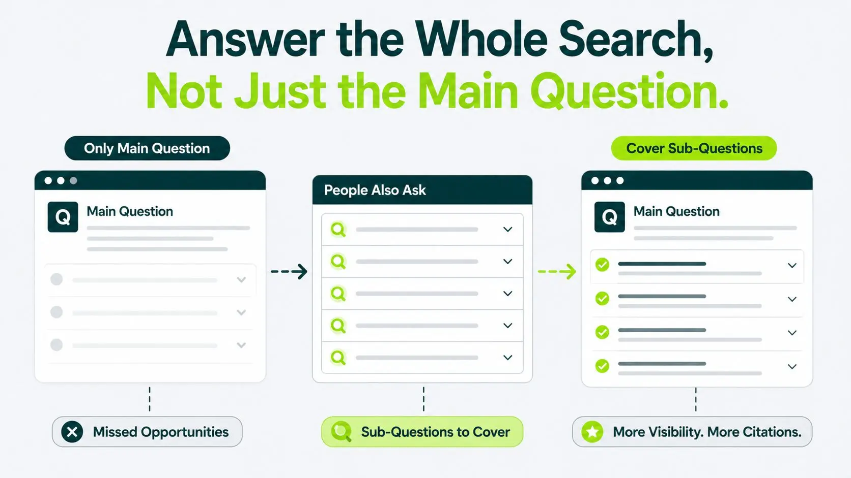 cover sub questions not just the main one