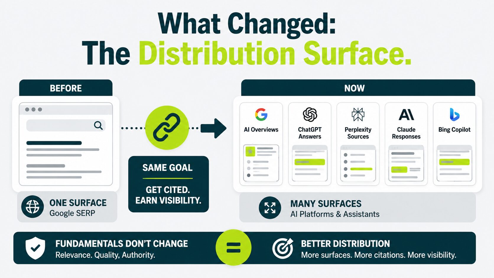 image showing the the distribution surface that changed