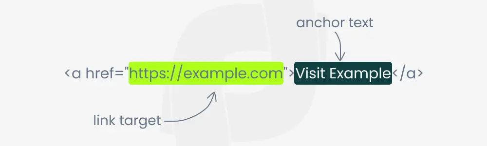 inspect-element view of an anchor tag without a rel attribute, marking it as a dofollow link.'