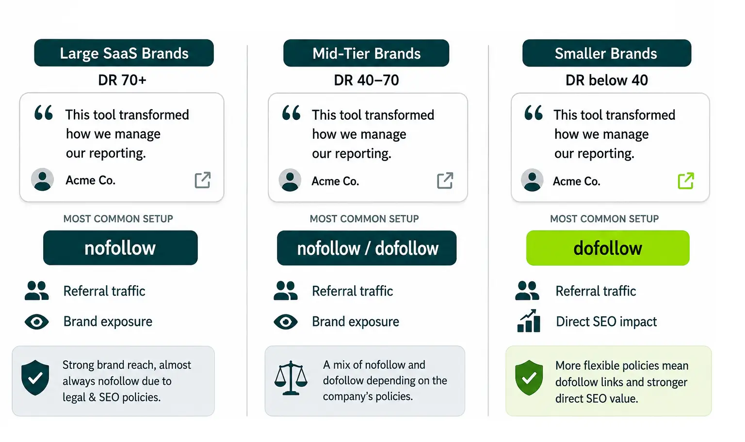 dofollow vs nofollow breakdown