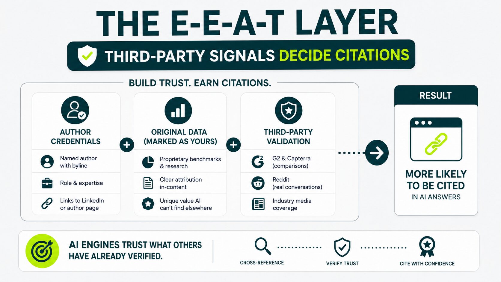 image displaying the EEAT layer