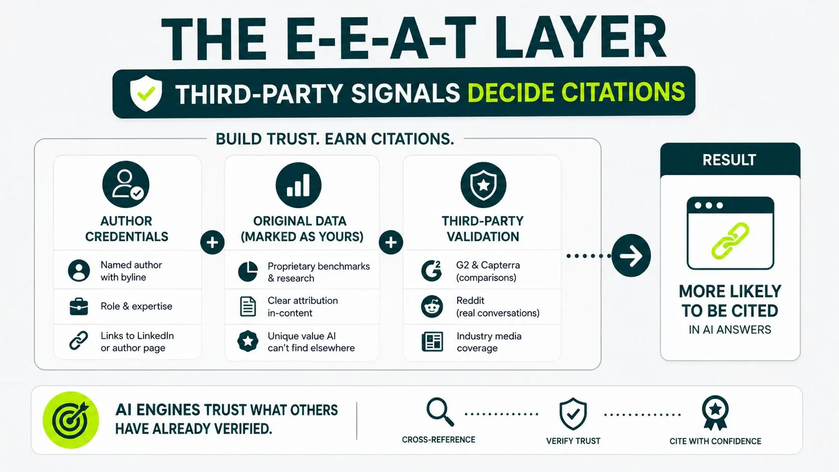 image displaying the EEAT layer
