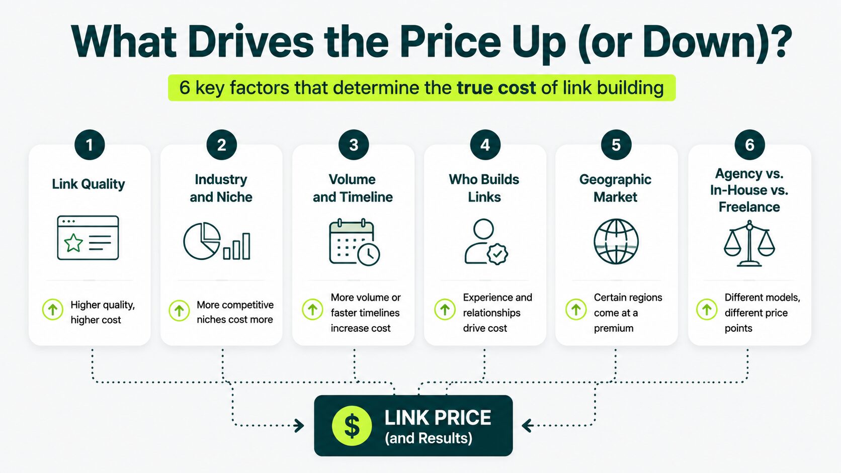 factors that drive price up and down