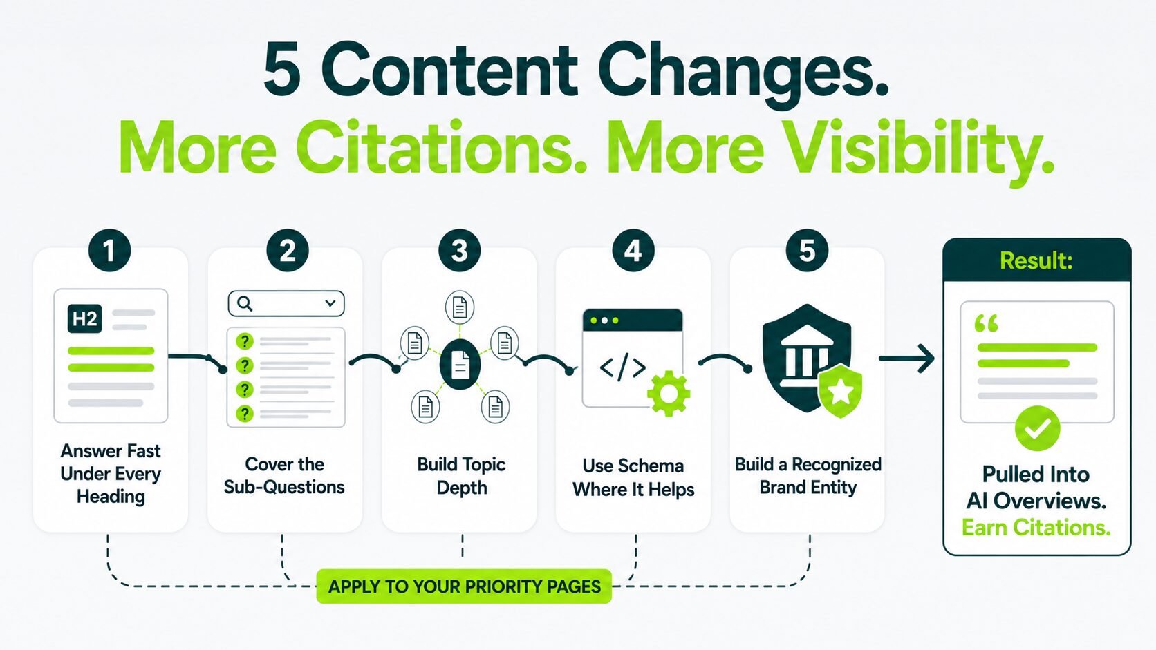 five content changes that earn citations