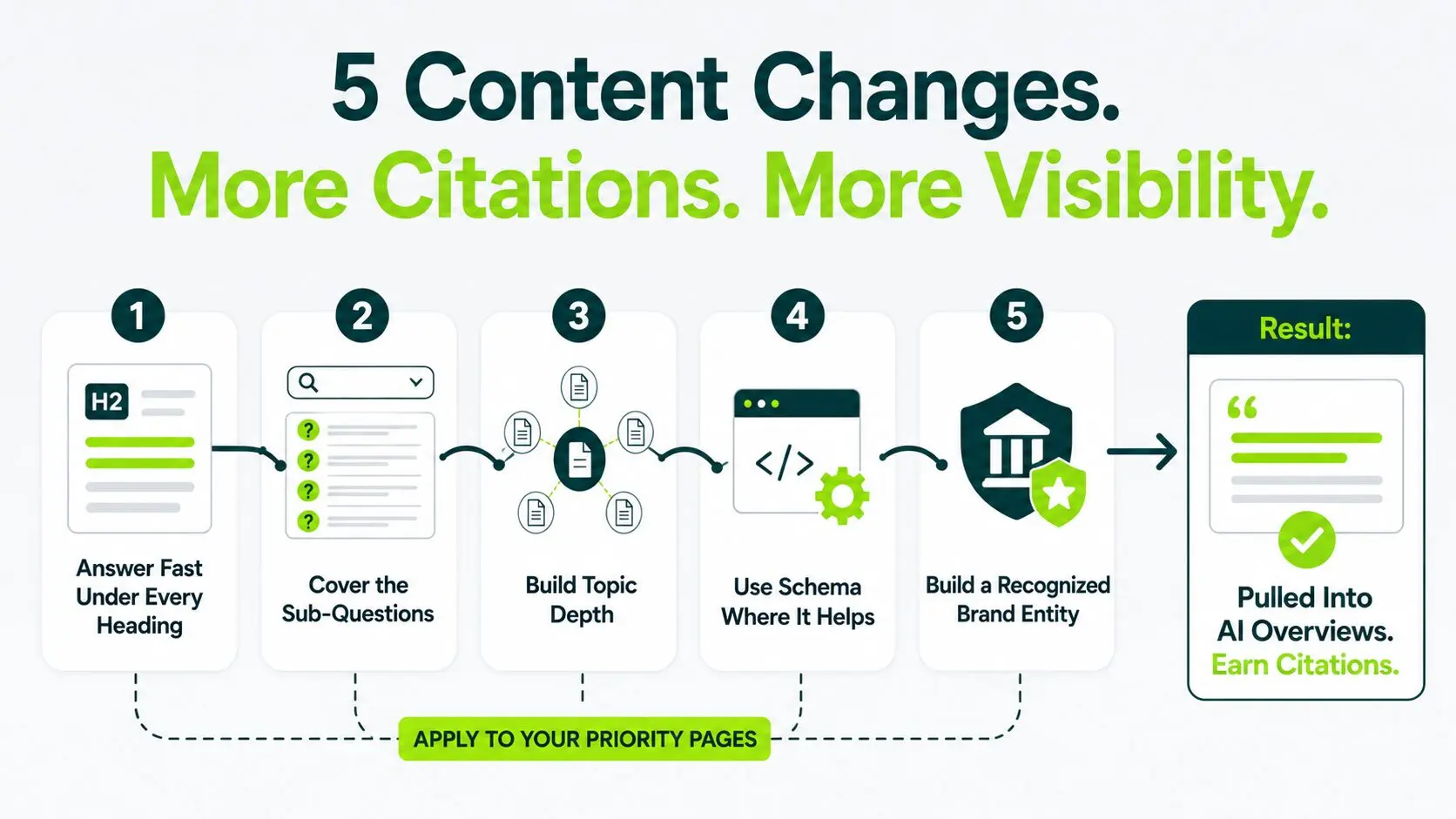 five content changes that earn citations