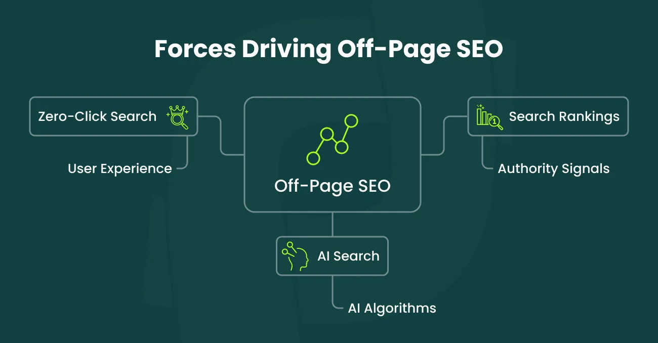 forces driving off page seo