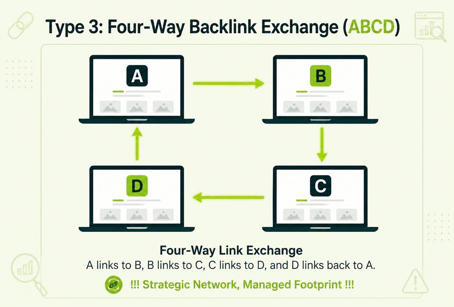image displaying four way backlink exchange method