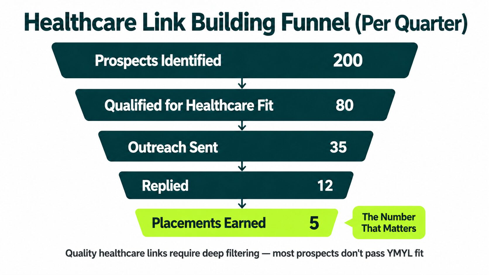 healthcare link building funnel