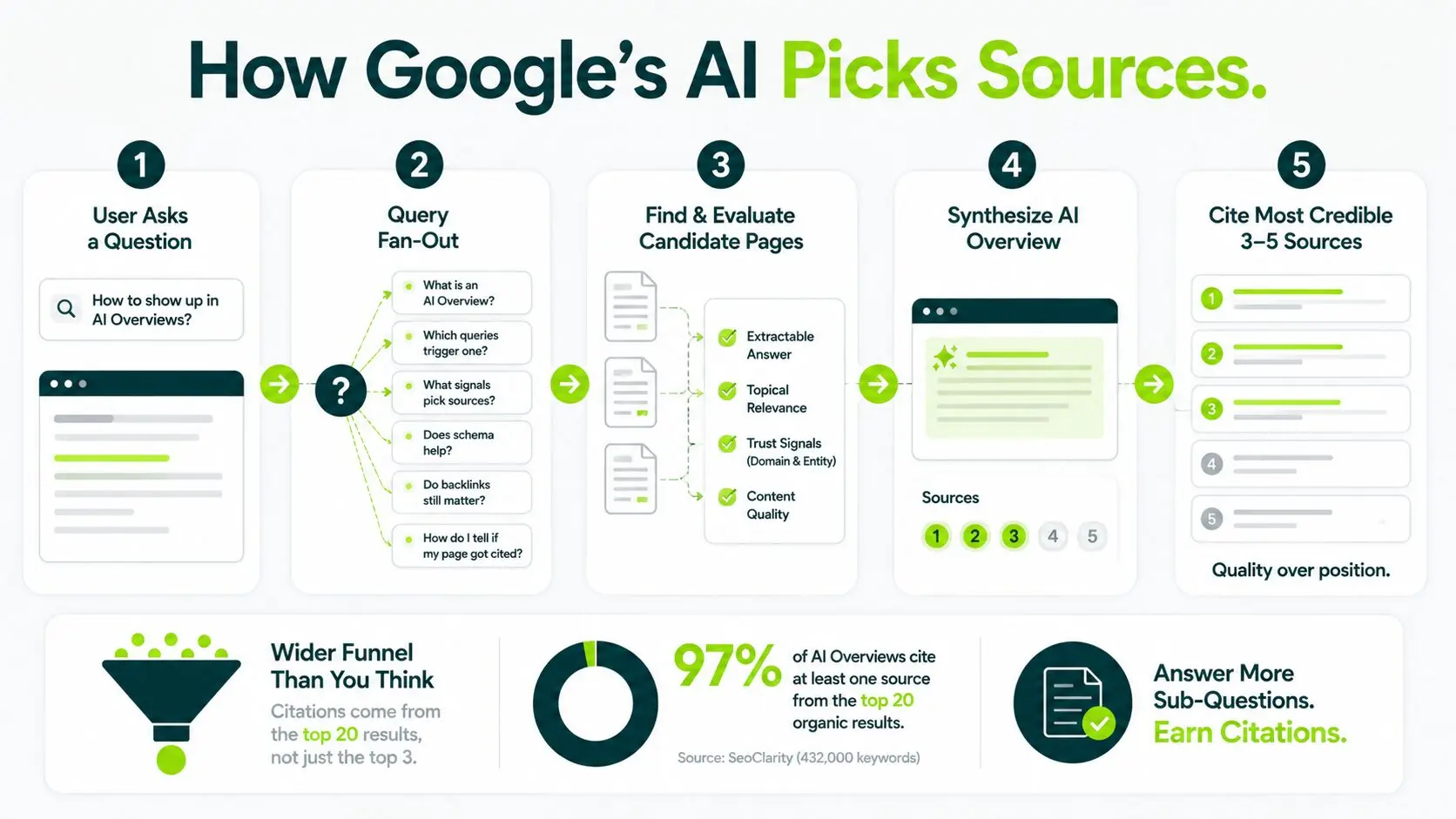 process of how google’s ai pick sources