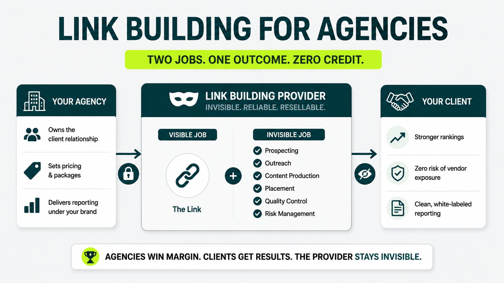 image displaying how link building services for seo agencies work