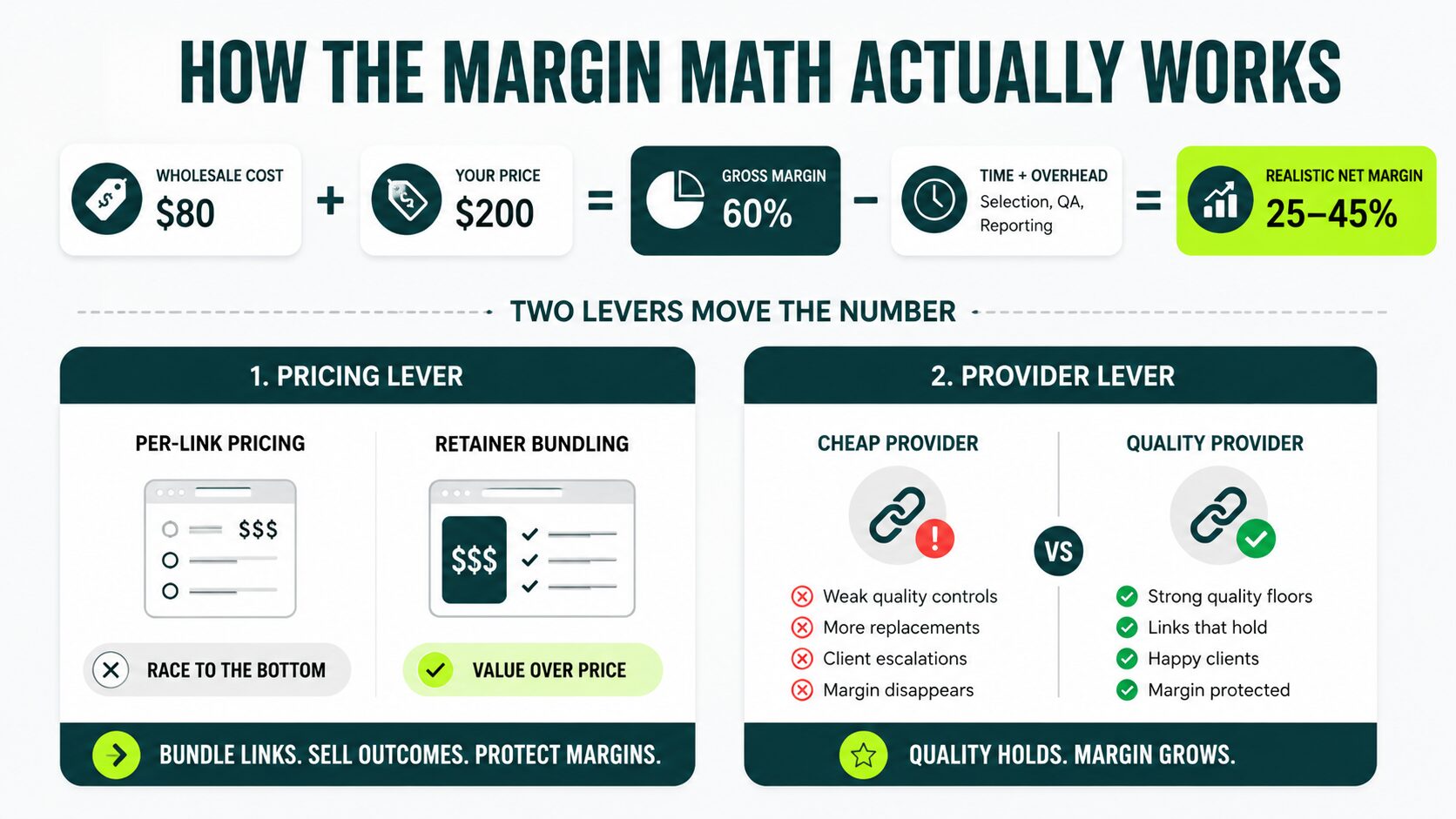 image displaying how the margin math actually works