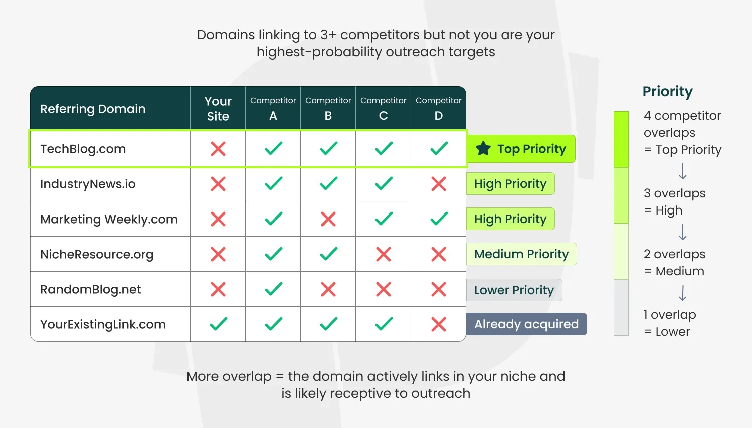 How to set priority