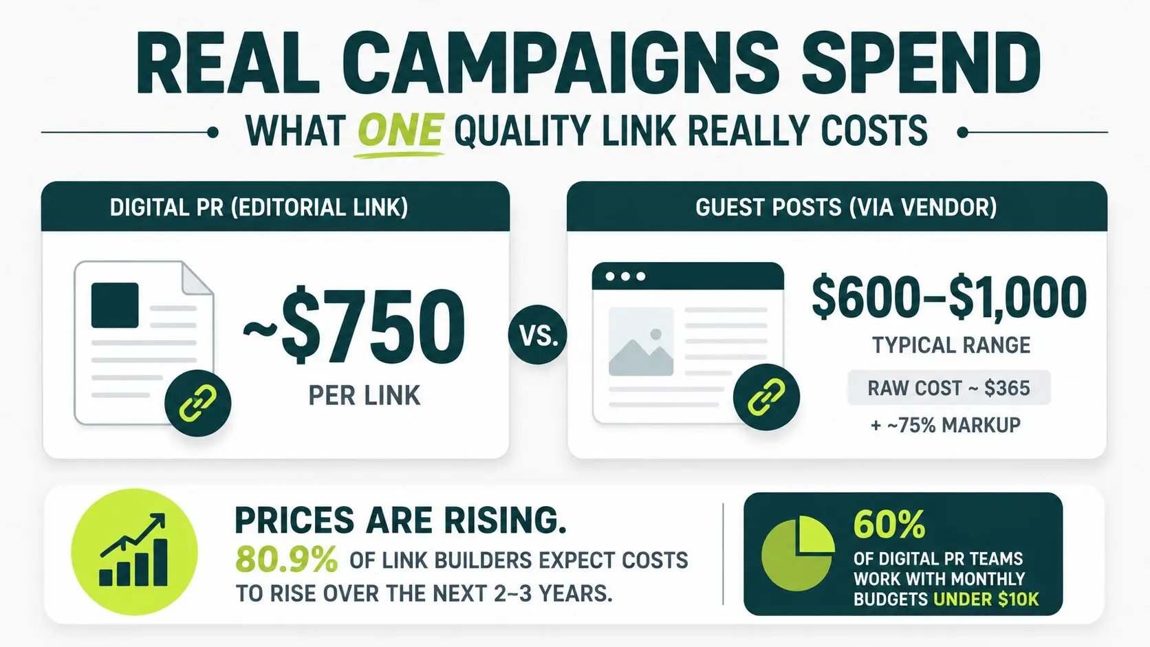 Chart comparing a $750 digital PR link with a $295 direct guest post and a $461 vendor guest post