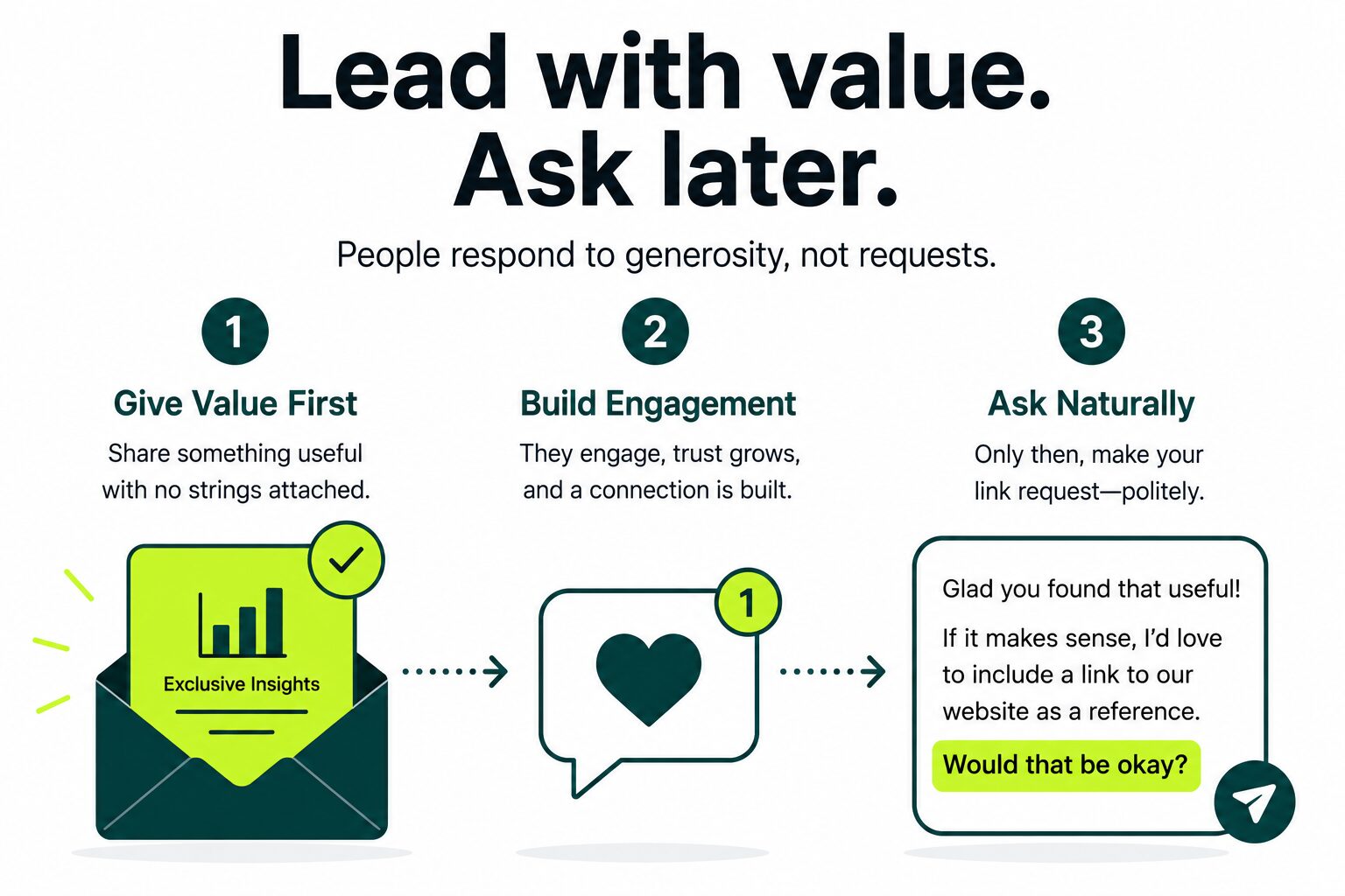image displaying to lead with a value first then ask later