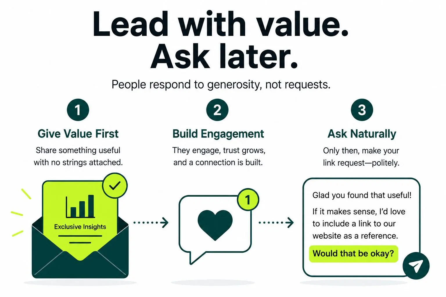 image displaying to lead with a value first then ask later