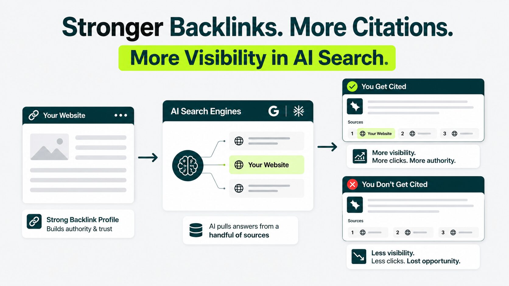 link building benefits AI citations